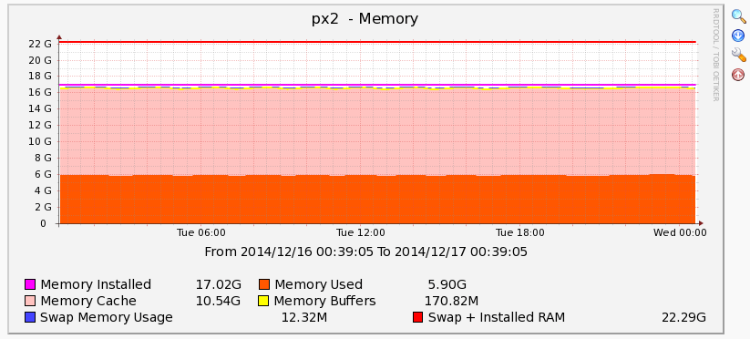 linux monitor memory usage over time