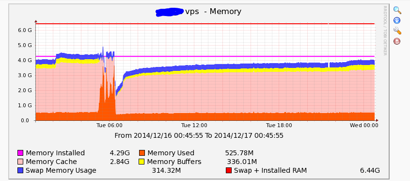 linux monitor ram usage