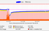 Making sense of Linux memory usage, Part 1: how to read "top" in CentOS.