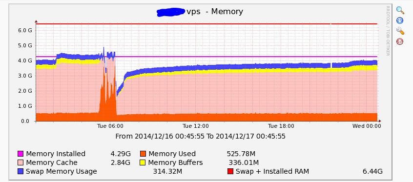 linux display memory usage