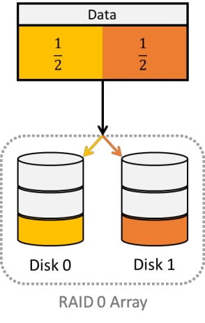 Visual Description of a RAID 0 Array