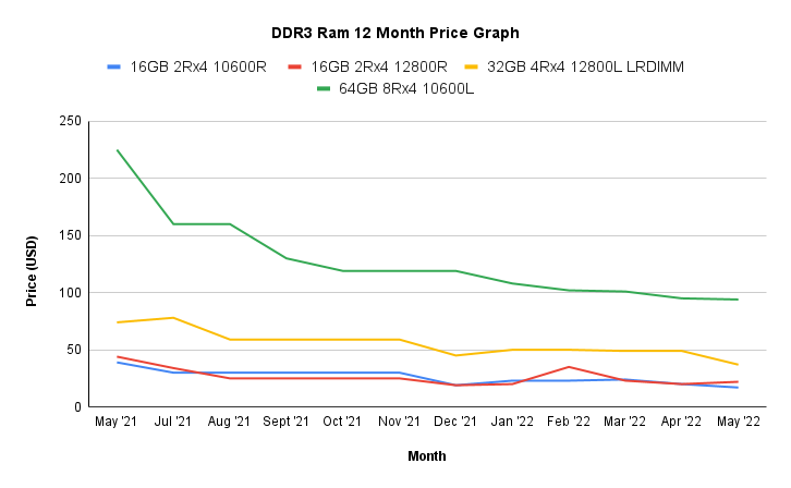 price trend chart