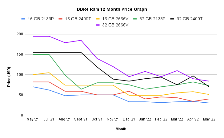 Used Server Parts – Q2/2022 Quarterly Pricing