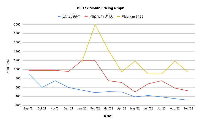 svær at tilfredsstille Gå til kredsløbet Fysik Used Server Parts – Q3/2022 Quarterly Pricing Graphs