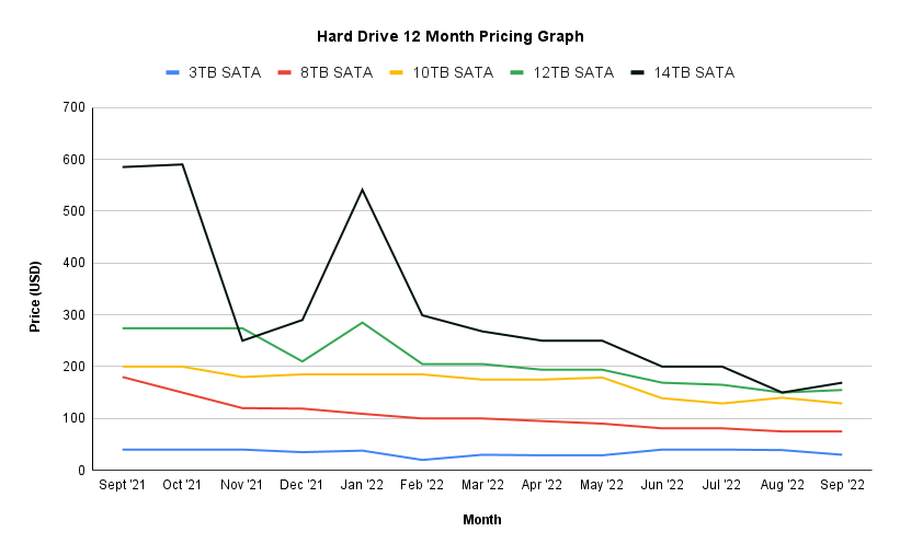 price trend chart