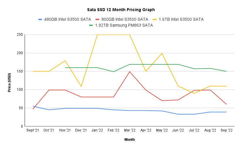 price trend chart